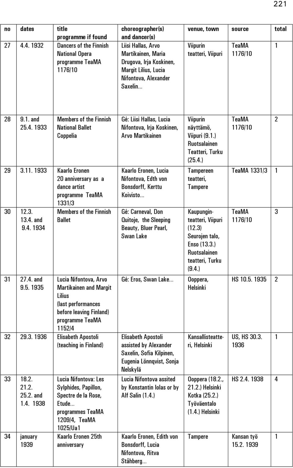 Viipuri 76/0 8 9.. and 5.4. 933 Members of the Finnish National Ballet Coppelia 9 3.. 933 Kaarlo Eronen 0 anniversary as a dance artist 33/3 30.3. 3.4. and 9.4. 934 3 7.4. and 9.5. 935 Members of the Finnish Ballet Lucia Nifontova, Arvo Martikainen and Margit Lilius (last s before leaving Finland) 5/4 3 9.