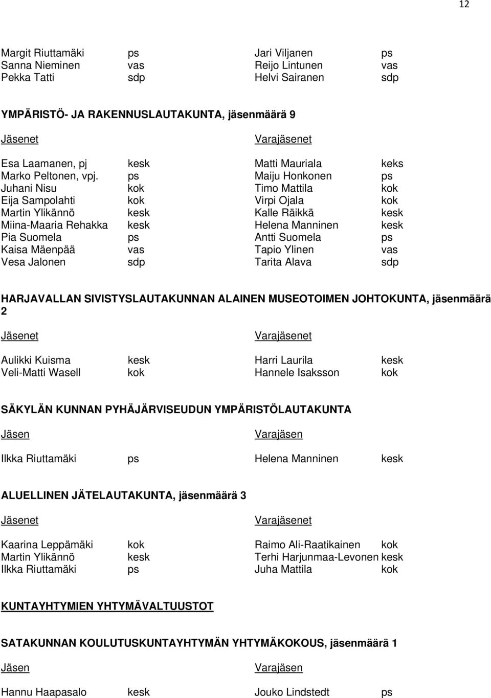 ps Maiju Honkonen ps Juhani Nisu kok Timo Mattila kok Eija Sampolahti kok Virpi Ojala kok Martin Ylikännö kesk Kalle Räikkä kesk Miina-Maaria Rehakka kesk Helena Manninen kesk Pia Suomela ps Antti