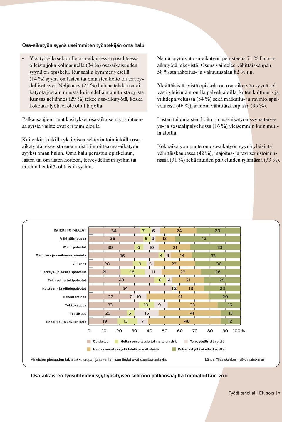 Runsas neljännes (29 %) tekee osa-aikatyötä, koska kokoaikatyötä ei ole ollut tarjolla. Palkansaajien omat käsitykset osa-aikaisen työsuhteensa syistä vaihtelevat eri toimialoilla.