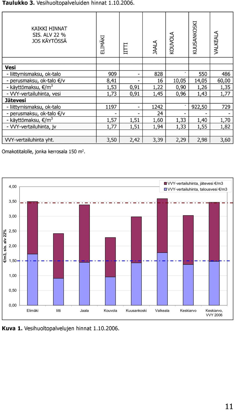 4,00 VVYvertailuhinta, jätevesi /m3 VVYvertailuhinta, talousvesi /m3 3,50 3,00 /m3,