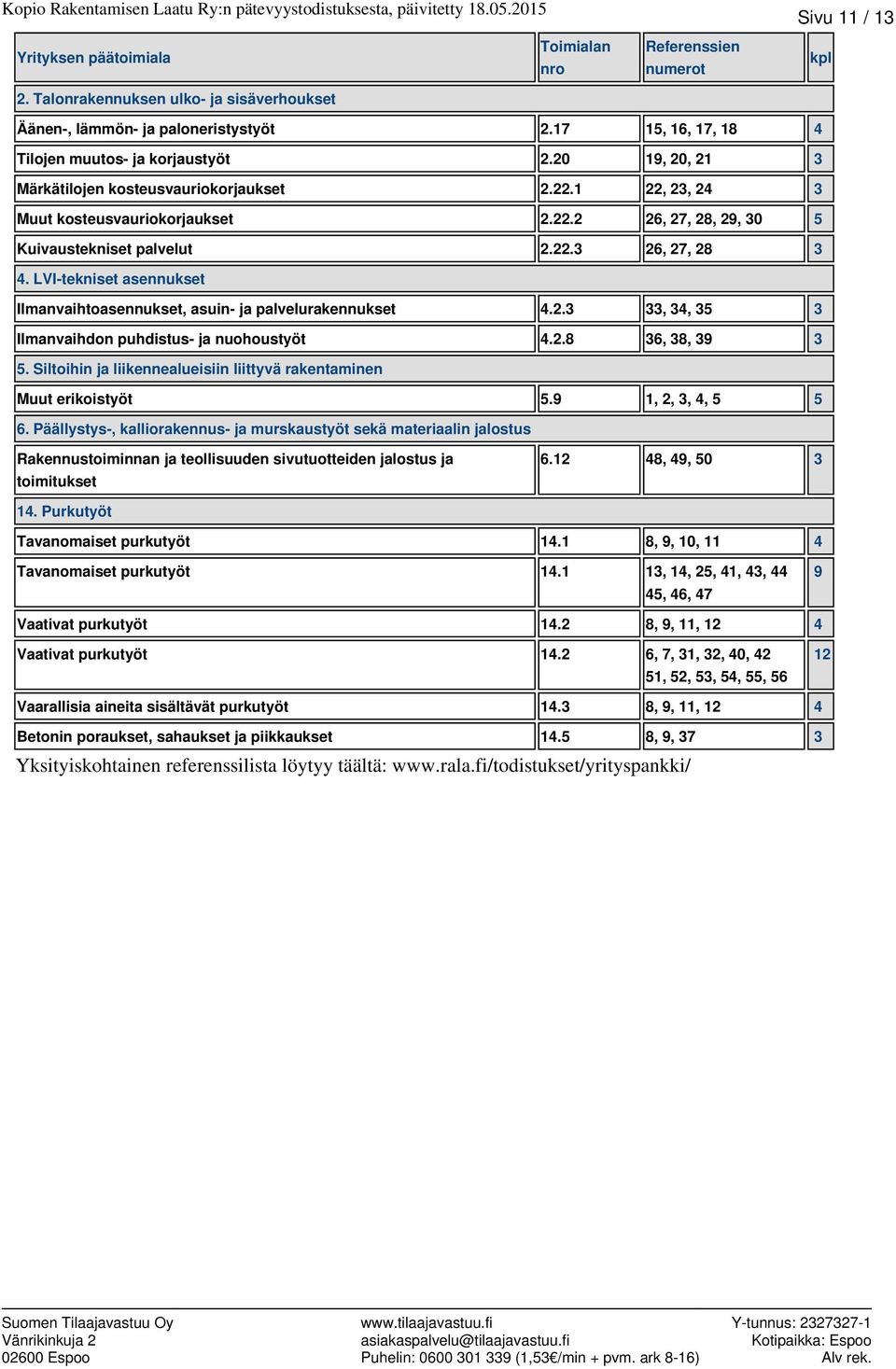 20 19, 20, 21 3 Märkätilojen kosteusvauriokorjaukset 2.22.1 22, 23, 24 3 Muut kosteusvauriokorjaukset 2.22.2 26, 27, 28, 29, 30 5 Kuivaustekniset palvelut 2.22.3 26, 27, 28 3 4.