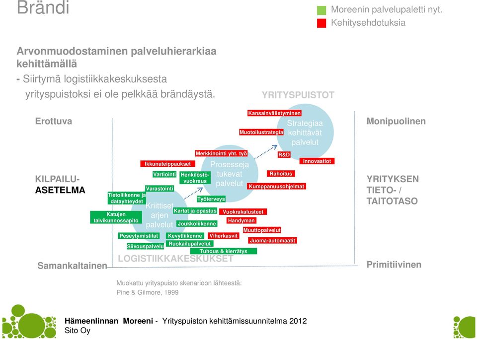 Vartiointi Henkilöstövuokraus Merkkinointi yht.