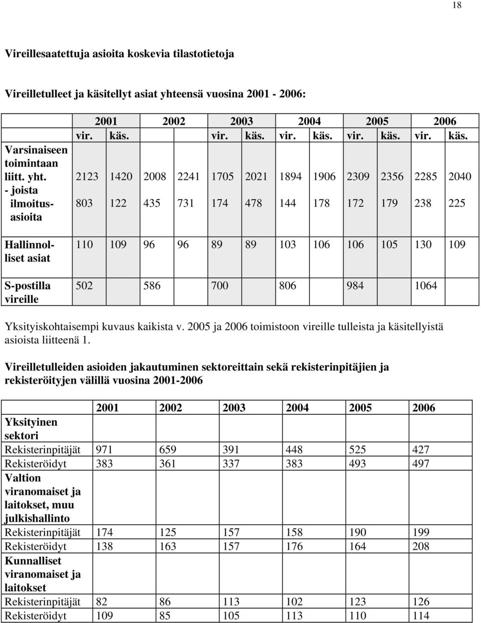 00 ja 006 toimistoon vireille tulleista ja käsitellyistä asioista liitteenä.