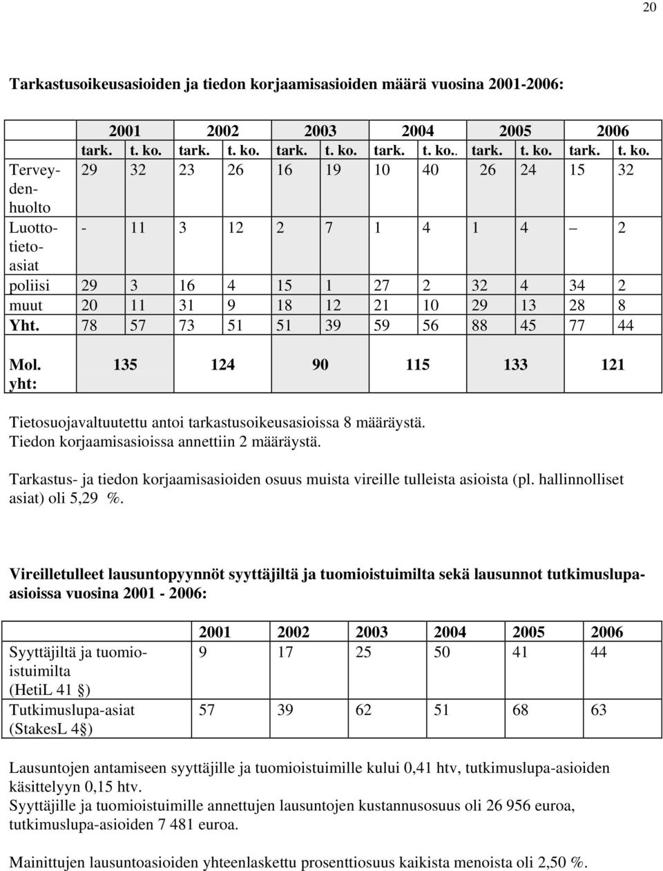 Tarkastus ja tiedon korjaamisasioiden osuus m uista vireille tulleista asioi sta (pl. hallinnolliset asiat) oli,9 %.