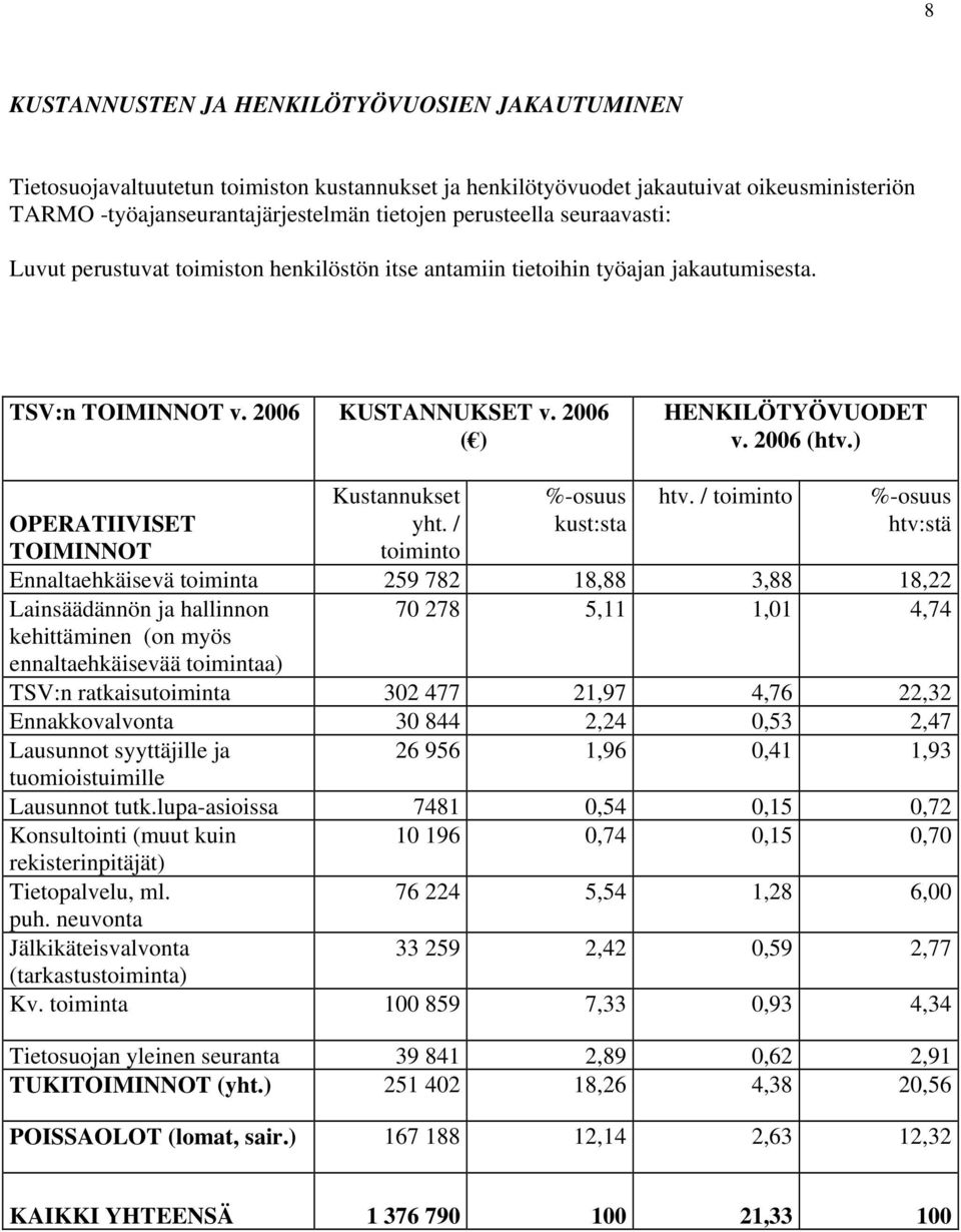 ) Kustannukset %osuus htv. / toiminto %osuus OPERATIIVISET yht.