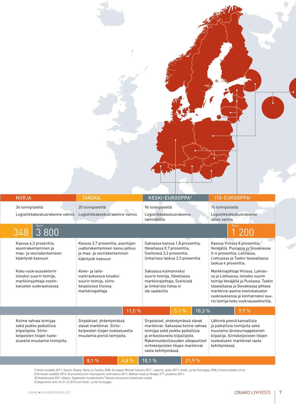 Saksassa kasvua 1,8 prosenttia, Itävallassa 0,7 prosenttia, Sveitsissä 3,2 prosenttia, Unkarissa laskua 2,3 prosenttia 76 toimipistettä Logistiikkakeskusrakenne lähes valmis Noin Noin 348 3 800 1 200