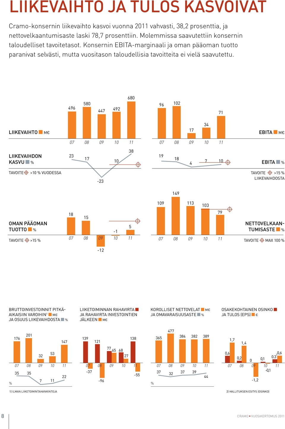496 580 447 492 680 96 102 71 Liikevaihto M 17 34 EBITA M 07 08 09 10 11 07 08 09 10 11 38 Liikevaihdon 23 19 17 18 kasvu % 10 4 7 10 EBITA % TAvoite >10 % vuodessa -23 TAvoite >15 % Liikevaihdosta