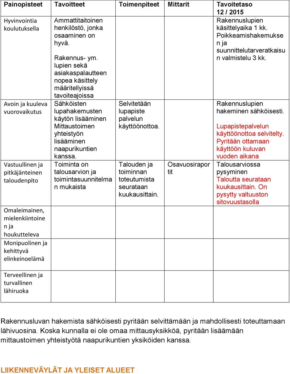 lupien sekä asiakaspalautteen nopea käsittely määritellyissä tavoiteajoissa Sähköisten lupahakemusten käytön lisääminen Mittaustoimen yhteistyön lisääminen naapurikuntien kanssa.