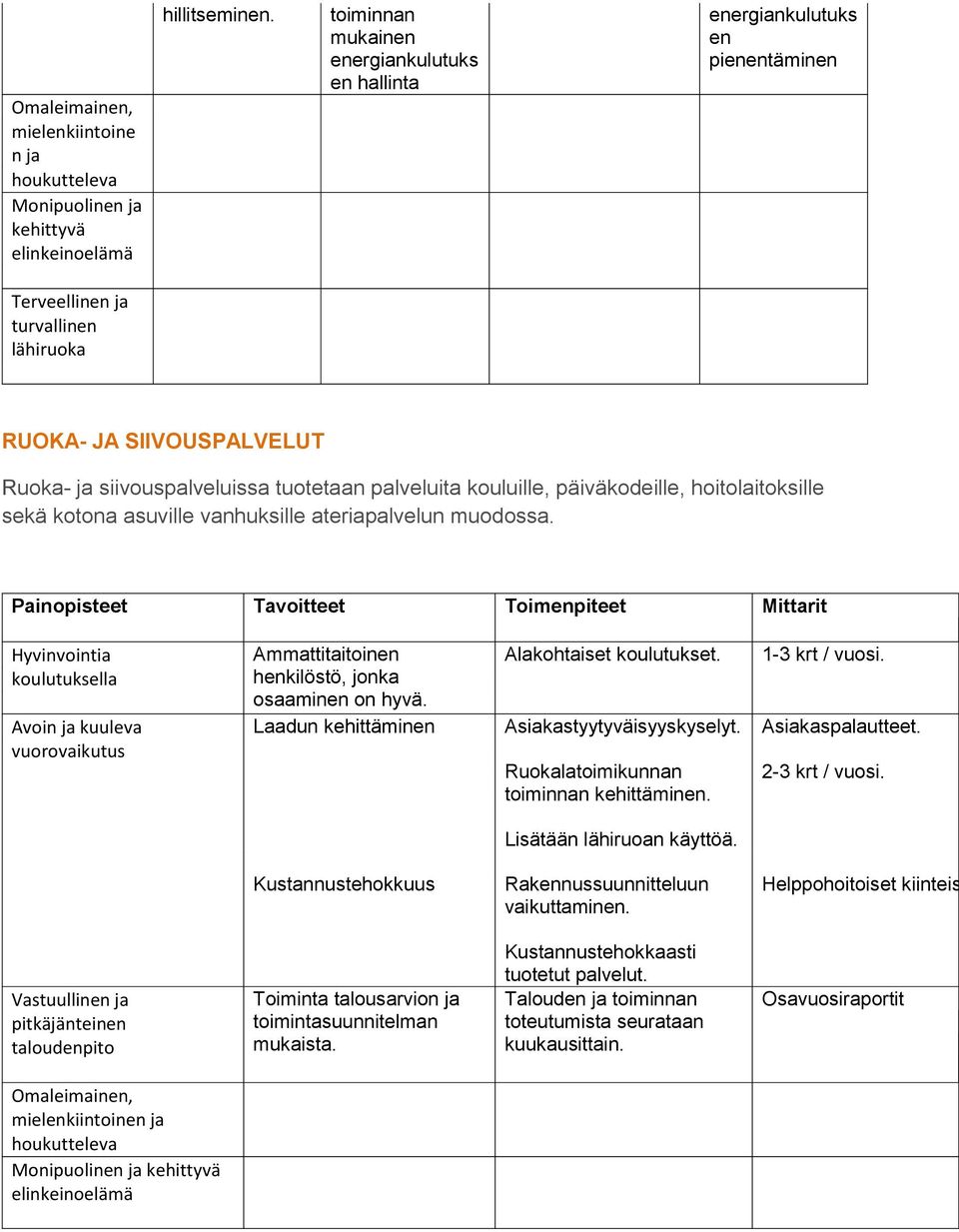 päiväkodeille, hoitolaitoksille sekä kotona asuville vanhuksille ateriapalvelun muodossa.