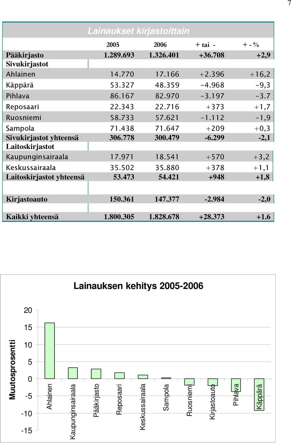 299-2,1 Laitoskirjastot Kaupunginsairaala 17.971 18.541 +570 +3,2 Keskussairaala 35.502 35.880 +378 +1,1 Laitoskirjastot yhteensä 53.473 54.421 +948 +1,8 Kirjastoauto 150.361 147.377-2.