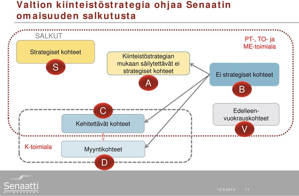 strategiset kohteet A PT-, TO- ja ME-toimiala Ei strategiset kohteet B C