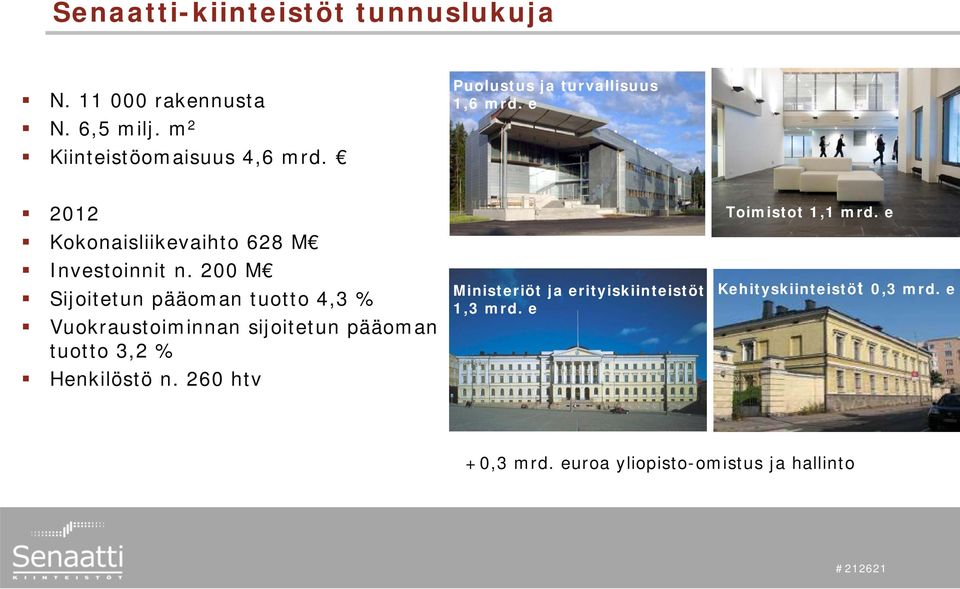 200 M Sijoitetun pääoman tuotto 4,3 % Vuokraustoiminnan sijoitetun pääoman tuotto 3,2 % Henkilöstö n.