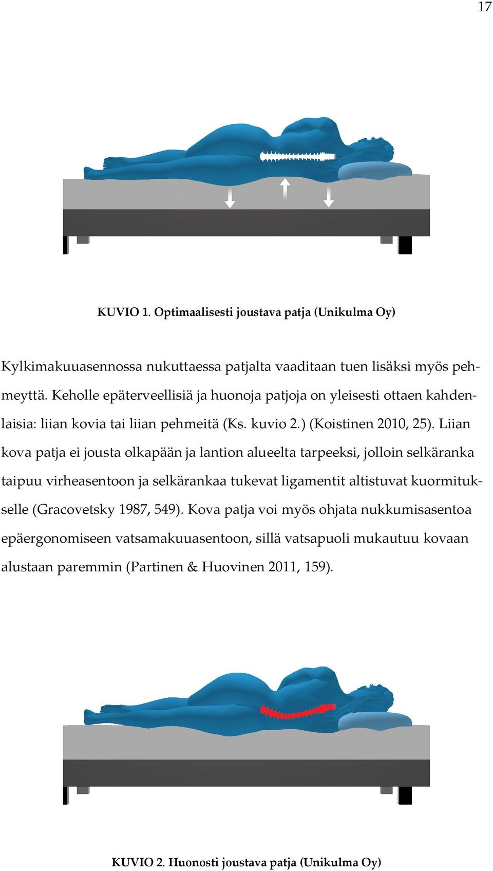 Liian kova patja ei jousta olkapään ja lantion alueelta tarpeeksi, jolloin selkäranka taipuu virheasentoon ja selkärankaa tukevat ligamentit altistuvat kuormitukselle