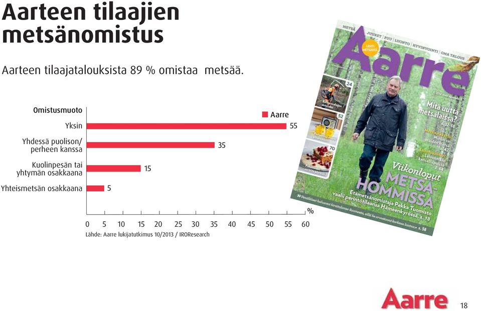 Omistusmuoto Yksin Yhdessä puolison/ perheen kanssa Kuolinpesän tai