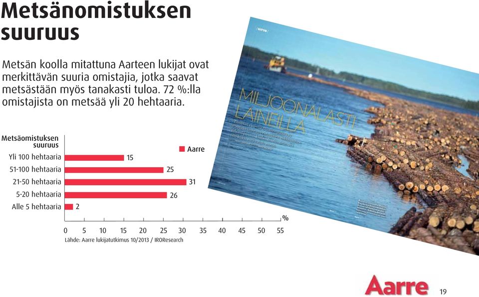 72 :lla omistajista on metsää yli 20 hehtaaria.