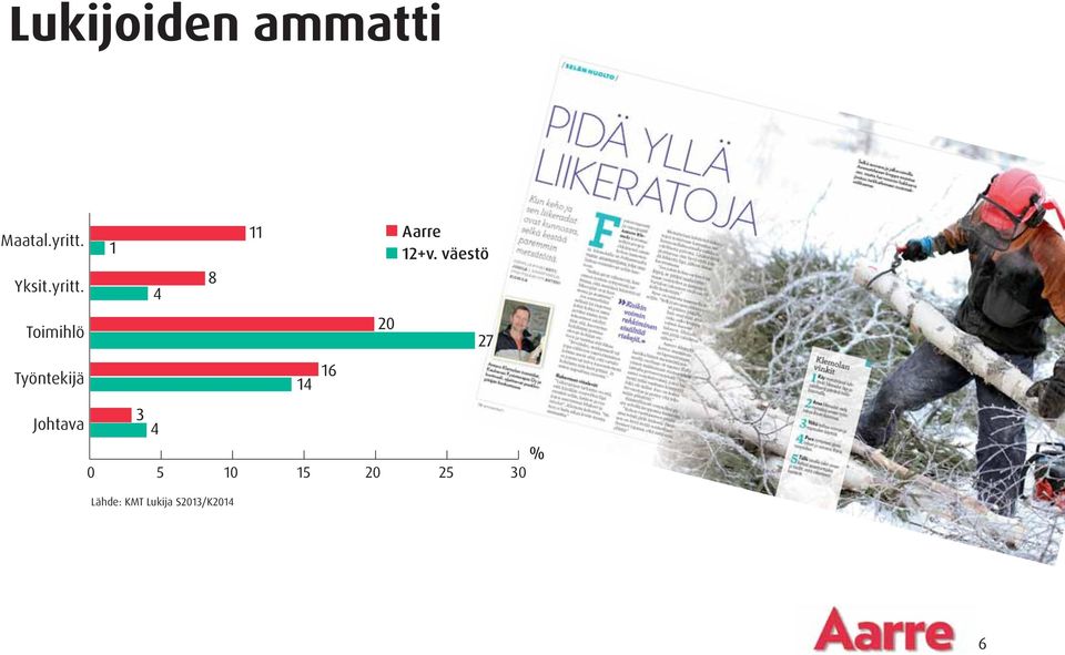 Toimihlö Työntekijä Johtava 0 5 10