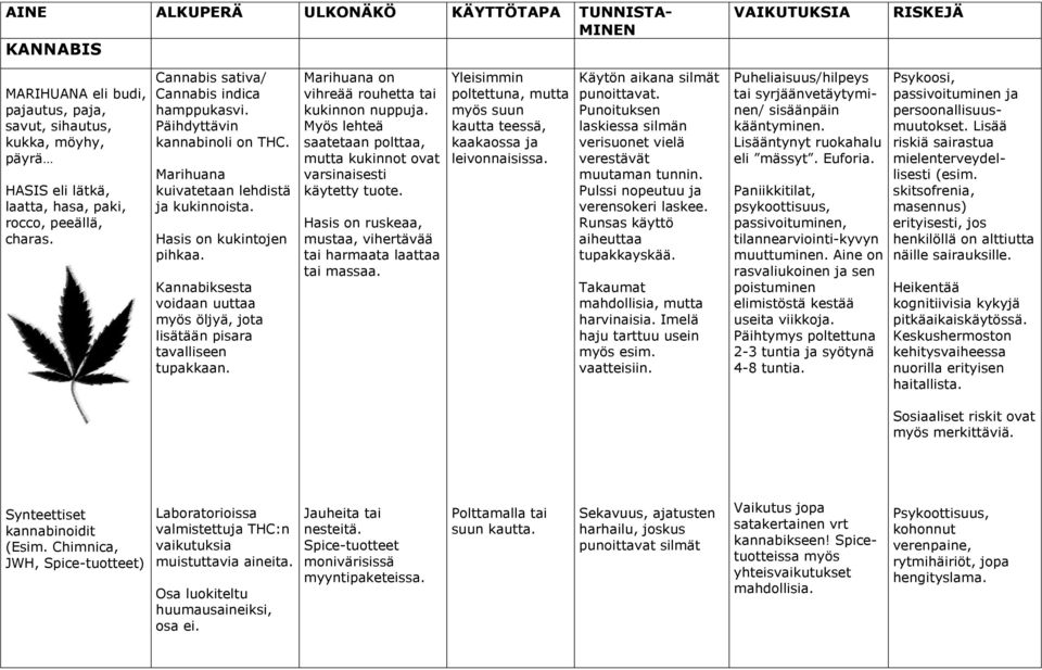 Kannabiksesta voidaan uuttaa myös öljyä, jota lisätään pisara tavalliseen tupakkaan. Marihuana on vihreää rouhetta tai kukinnon nuppuja.