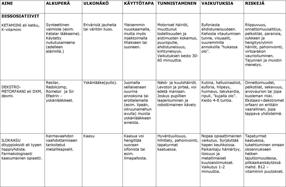 Vaikutuksen kesto 30-60 minuuttia. Euforiasta ahdistuneisuuteen. Kehosta irtautumisen tunne, visuaalit, suuremmilla annoksilla hukassa olo.