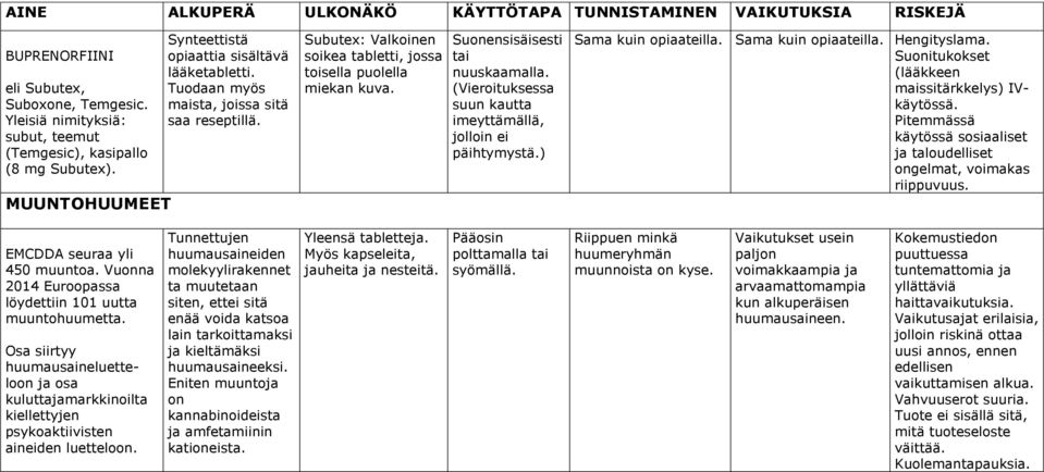 (Vieroituksessa suun kautta imeyttämällä, jolloin ei päihtymystä.) Sama kuin opiaateilla. Sama kuin opiaateilla. Hengityslama. Suonitukokset (lääkkeen maissitärkkelys) IVkäytössä.