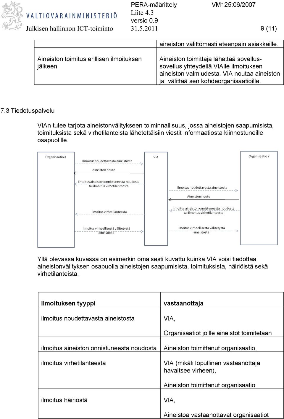 VIA noutaa aineiston ja välittää sen kohdeorganisaatioille. 7.