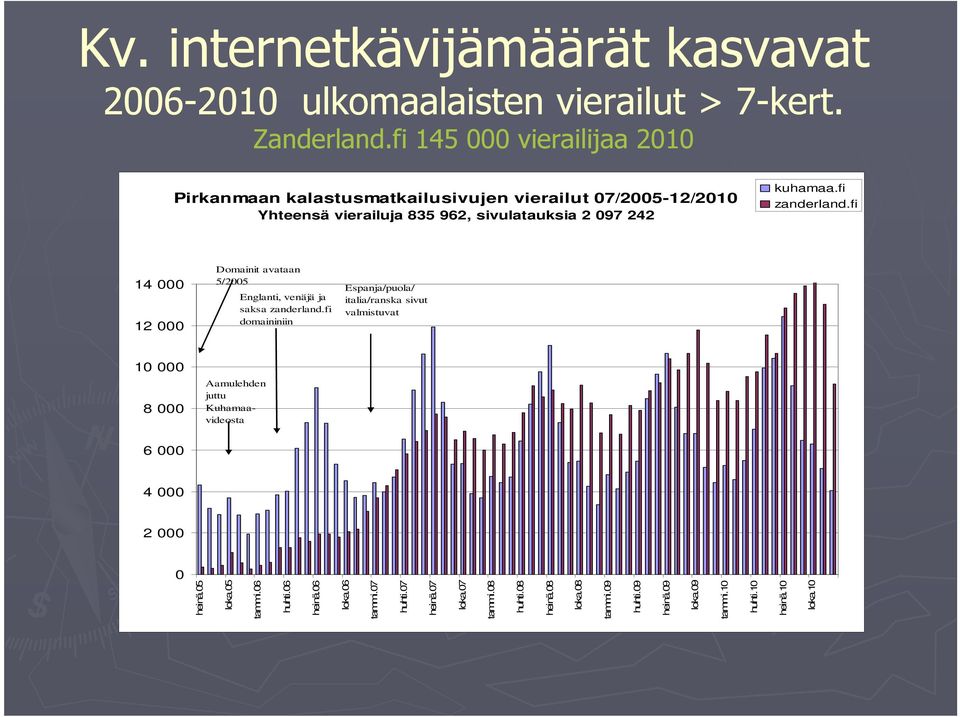 fi zanderland.fi 14 000 12 000 Domainit avataan 5/2005 Englanti, venäjä ja saksa zanderland.