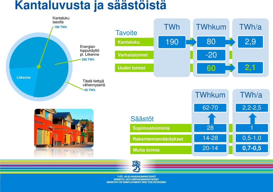 60 TWh/a,9,1 Liikenne Tästä tiettyjä vähennyseriä 60 TWh TWhkum TWh/a 6-70,-,5