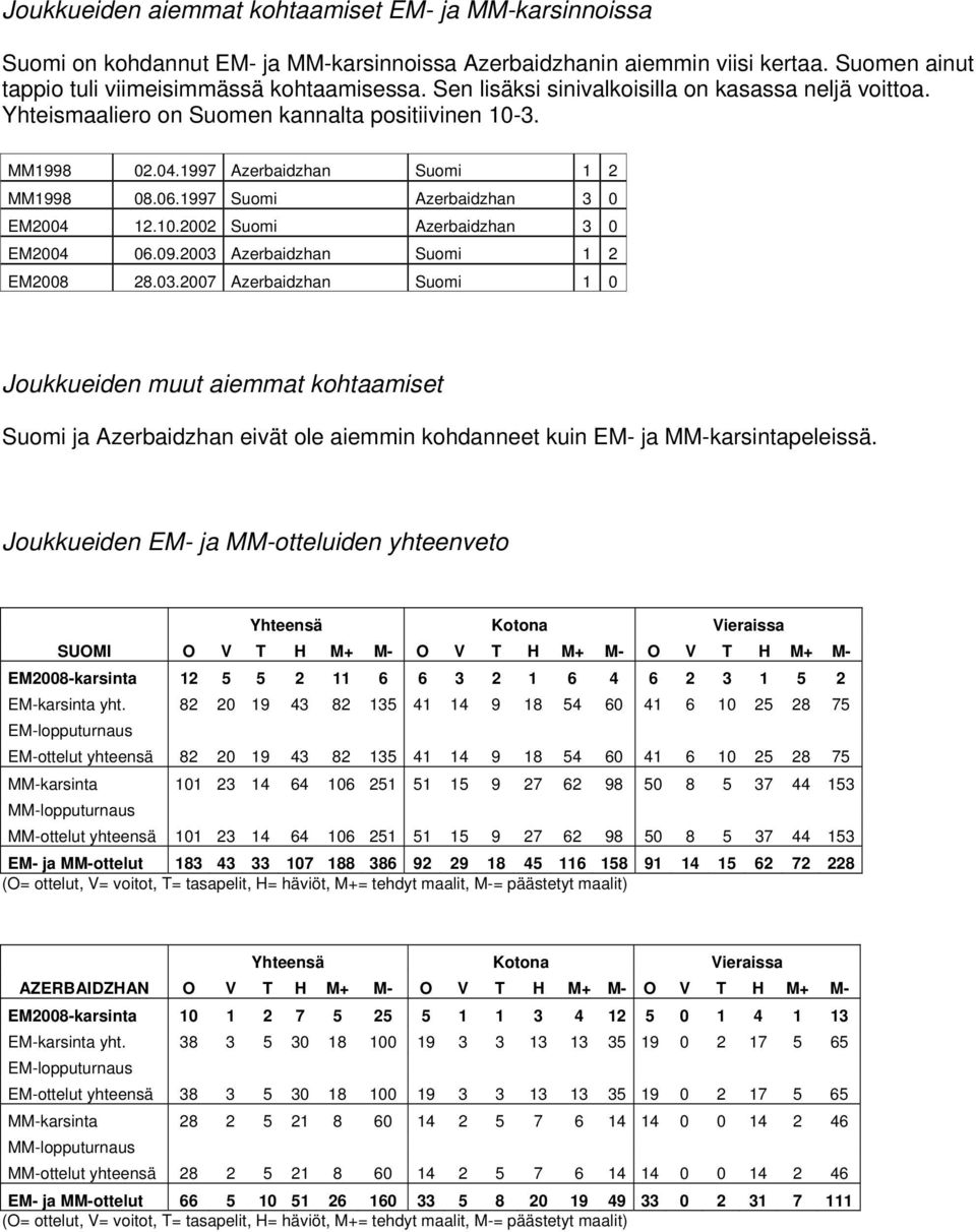 10.2002 Suomi Azerbaidzhan 3 0 EM2004 06.09.2003 Azerbaidzhan Suomi 1 2 EM2008 28.03.2007 Azerbaidzhan Suomi 1 0 Joukkueiden muut aiemmat kohtaamiset Suomi ja Azerbaidzhan eivät ole aiemmin kohdanneet kuin EM- ja MM-karsintapeleissä.