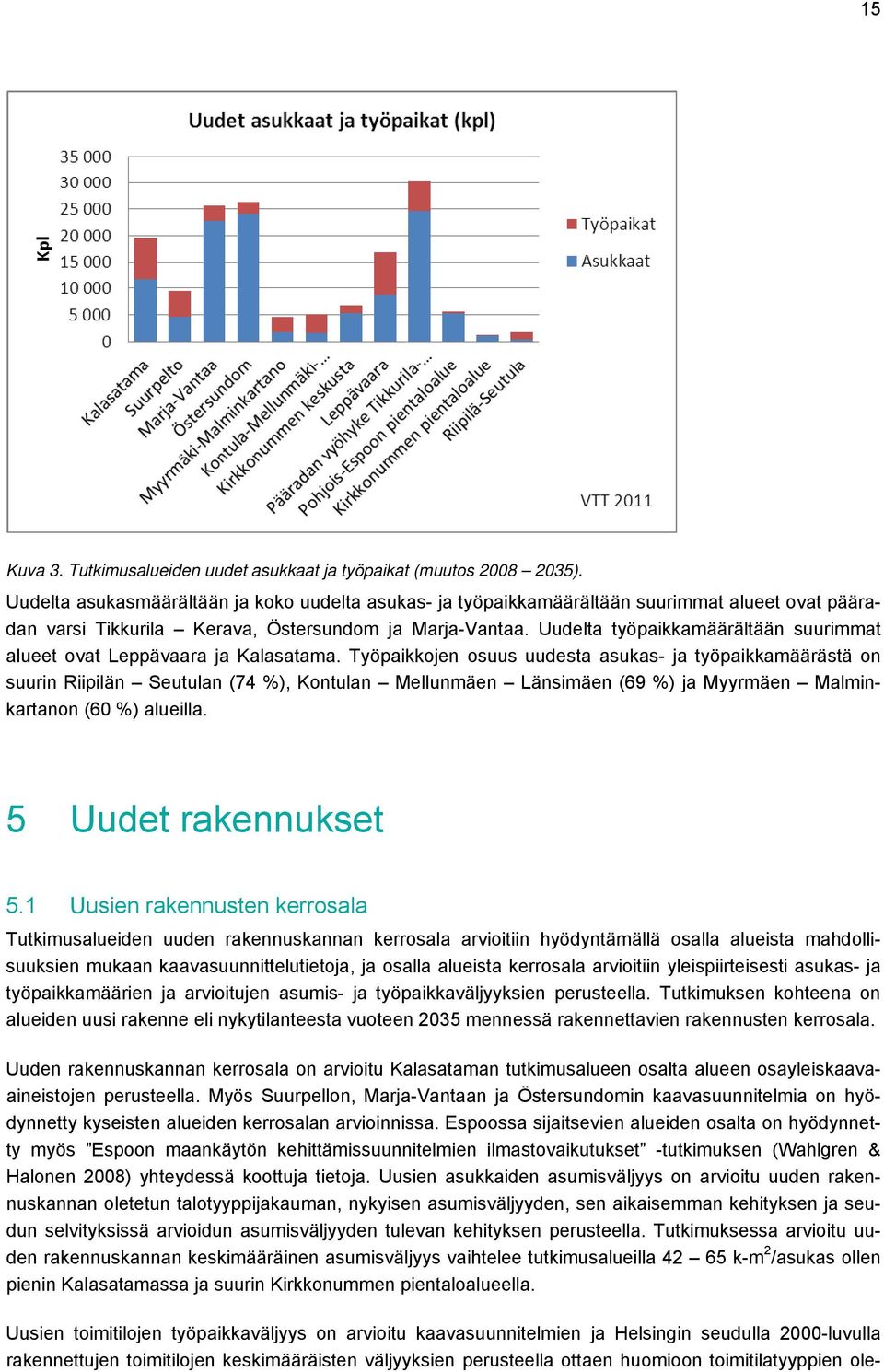 Uudelta työpaikkamäärältään suurimmat alueet ovat Leppävaara ja Kalasatama.