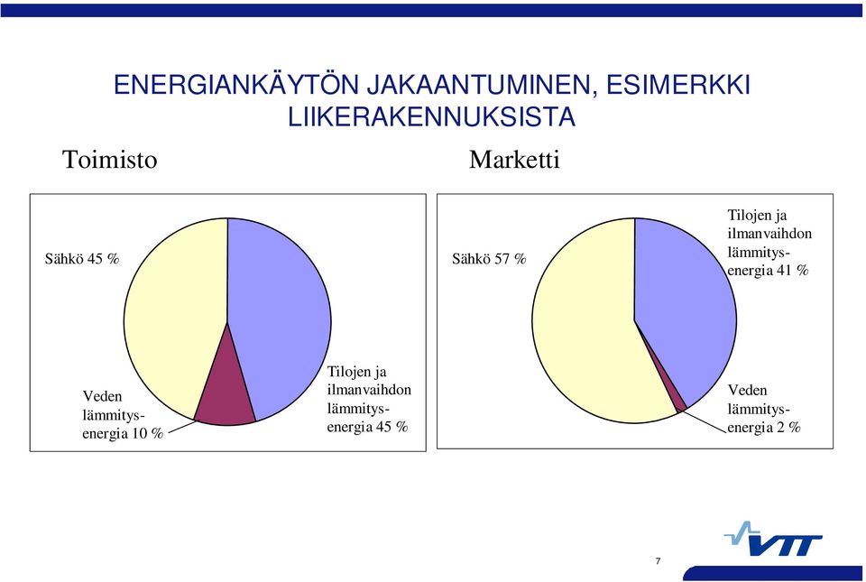 ilmanvaihdon lämmitysenergia 41 % Veden lämmitysenergia 10 %