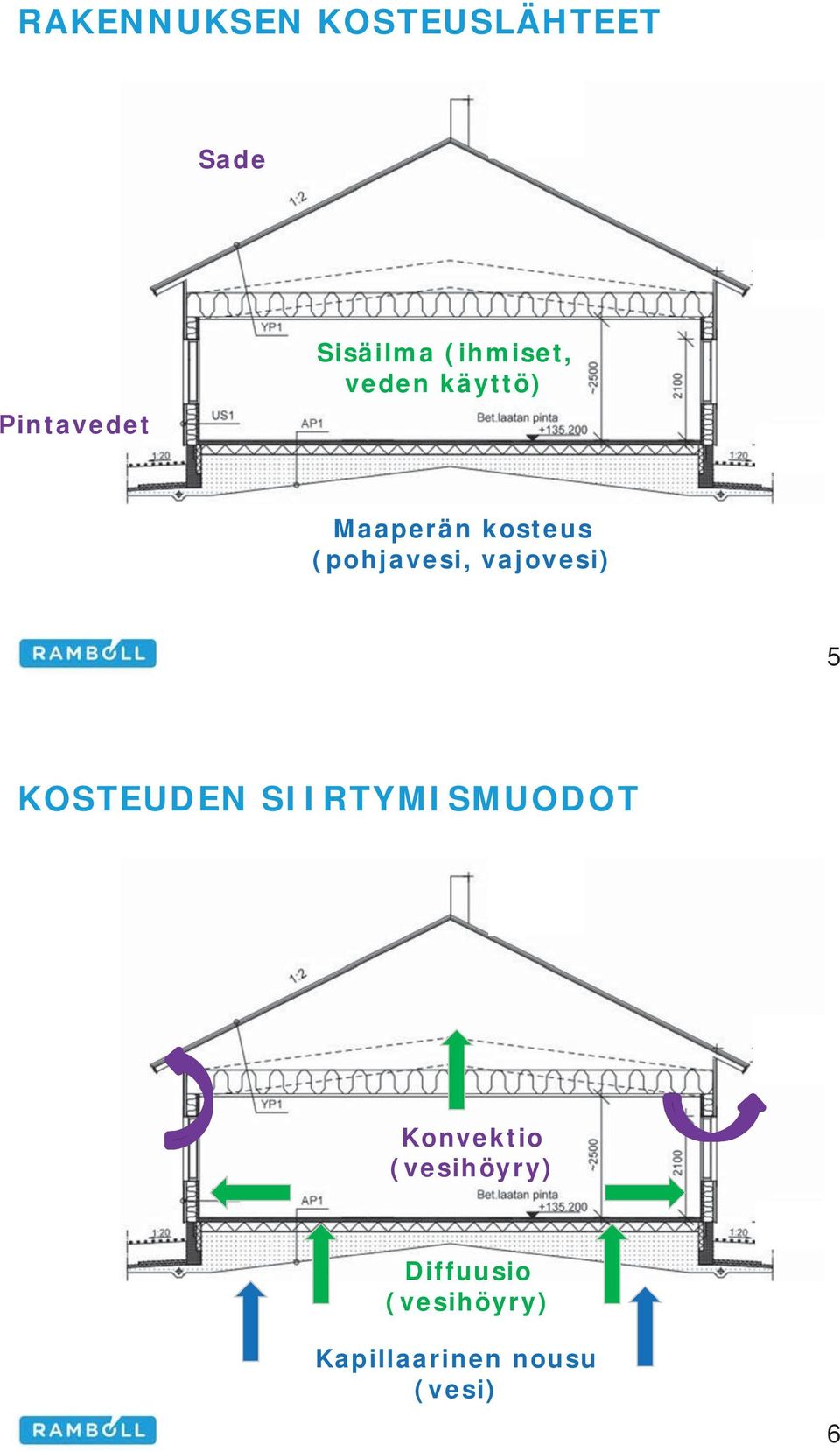 vajovesi) 5 KOSTEUDEN SIIRTYMISMUODOT Konvektio