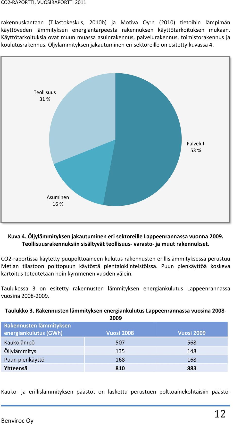 Teollisuus 31 % Palvelut 53 % Asuminen 16 % Kuva 4. Öljylämmityksen jakautuminen eri sektoreille Lappeenrannassa vuonna 29. Teollisuusrakennuksiin sisältyvät teollisuus- varasto- ja muut rakennukset.