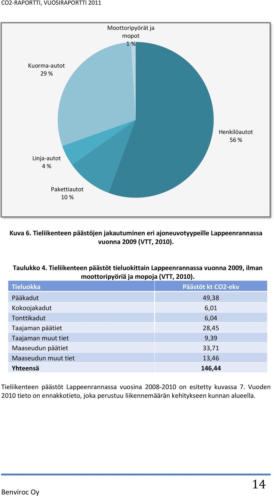 Tieliikenteen päästöt tieluokittain Lappeenrannassa vuonna 29, ilman moottoripyöriä ja mopoja (VTT, 21).