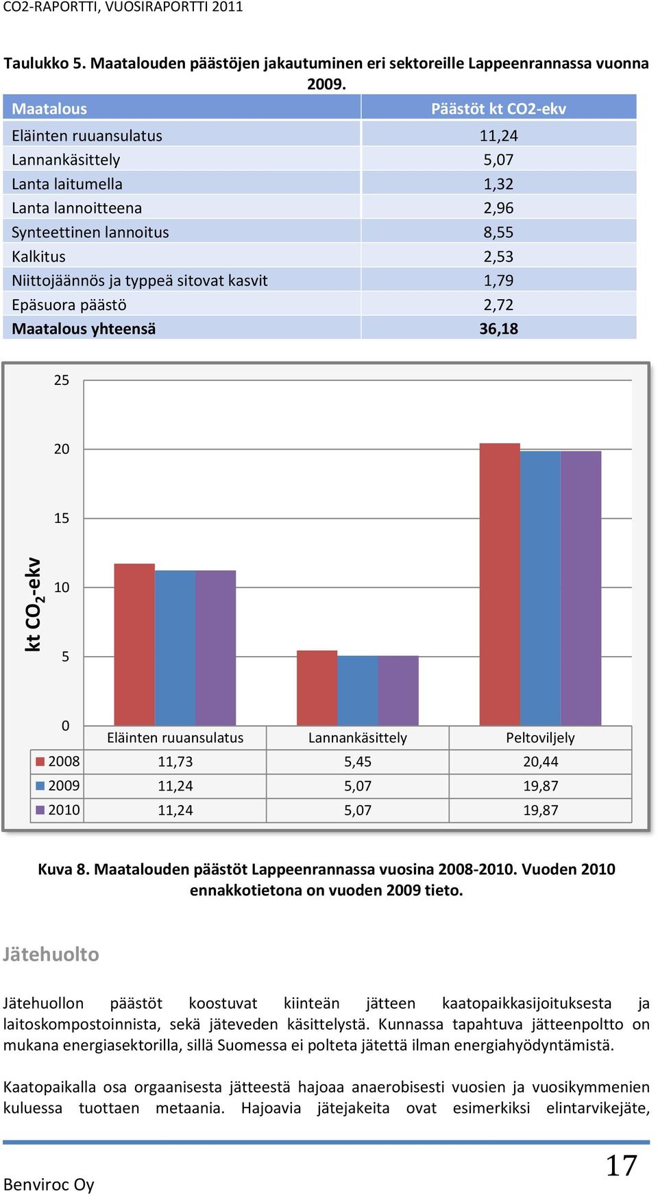 kasvit 1,79 Epäsuora päästö 2,72 Maatalous yhteensä 36,18 25 2 15 kt CO 2 -ekv 1 5 Eläinten ruuansulatus Lannankäsittely Peltoviljely 28 11,73 5,45 2,44 29 11,24 5,7 19,87 21 11,24 5,7 19,87 Kuva 8.