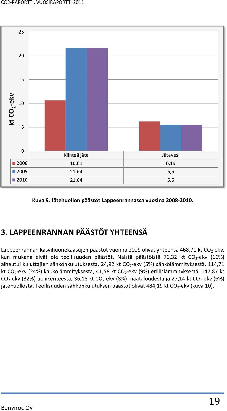 Näistä päästöistä 76,32 kt CO 2 -ekv (16%) aiheutui kuluttajien sähkönkulutuksesta, 24,92 kt CO 2 -ekv (5%) sähkölämmityksestä, 114,71 kt CO 2 -ekv (24%) kaukolämmityksestä, 41,58 kt