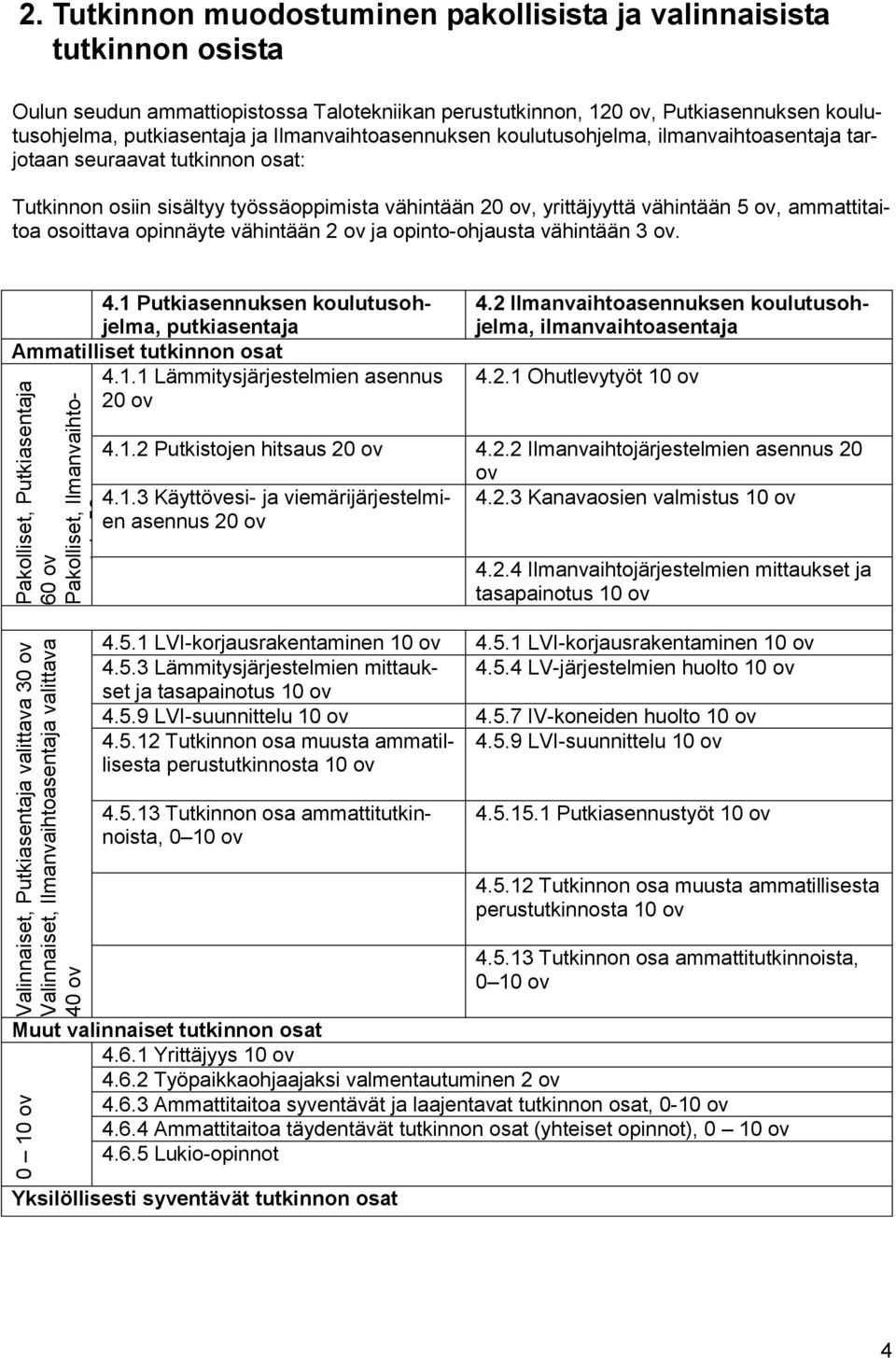 Ilmanvaihtoasennuksen koulutusohjelma, ilmanvaihtoasentaja tarjotaan seuraavat tutkinnon osat: Tutkinnon osiin sisältyy työssäoppimista vähintään 20 ov, yrittäjyyttä vähintään 5 ov, ammattitaitoa