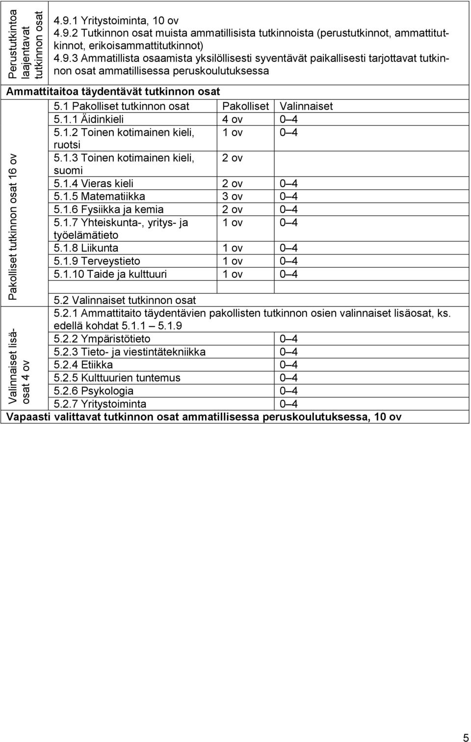1 Pakolliset tutkinnon osat Pakolliset Valinnaiset 5.1.1 Äidinkieli 4 ov 0 4 5.1.2 Toinen kotimainen kieli, 1 ov 0 4 ruotsi 5.1.3 Toinen kotimainen kieli, 2 ov suomi 5.1.4 Vieras kieli 2 ov 0 4 5.1.5 Matematiikka 3 ov 0 4 5.