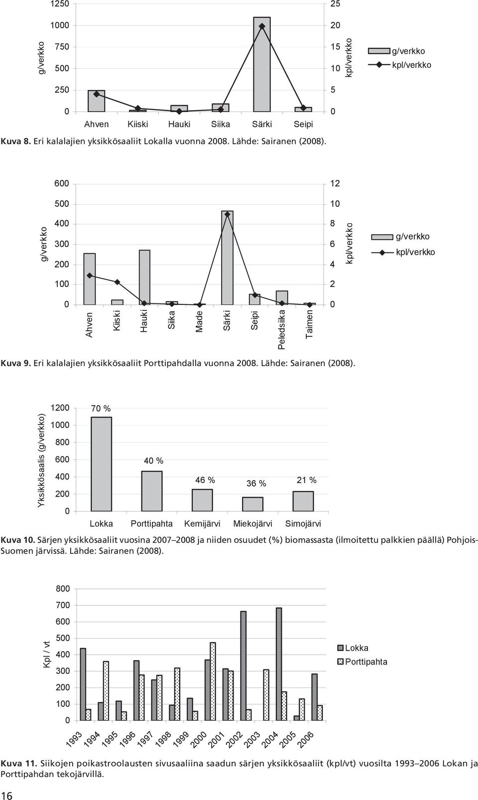 Lähde: Sairanen (28). Yksikkösaalis (g/verkko) 12 1 8 6 4 2 7 % 4 % 46 % Lokka Porttipahta Kemijärvi Miekojärvi Simojärvi Kuva 1.