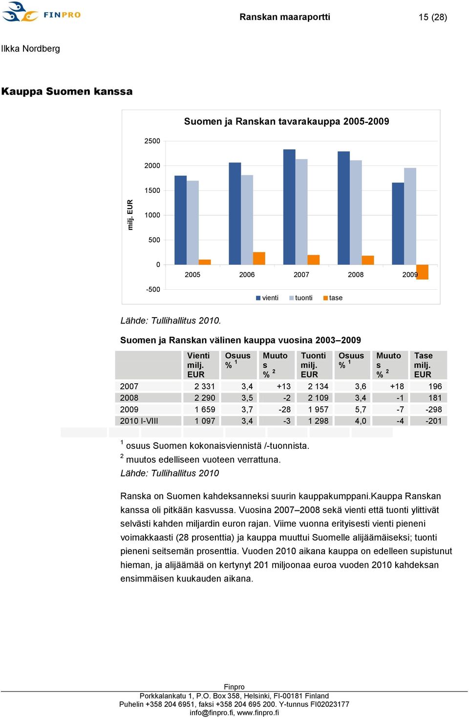 EUR 2007 2 331 3,4 +13 2 134 3,6 +18 196 2008 2 290 3,5-2 2 109 3,4-1 181 2009 1 659 3,7-28 1 957 5,7-7 -298 2010 I-VIII 1 097 3,4-3 1 298 4,0-4 -201 1 osuus Suomen kokonaisviennistä /-tuonnista.