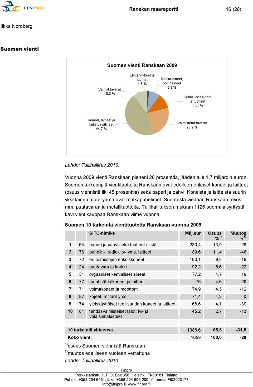 Suomen tärkeimpiä vientituotteita Ranskaan ovat edelleen erilaiset koneet ja laitteet (osuus viennistä liki 45 prosenttia) sekä paperi ja pahvi.