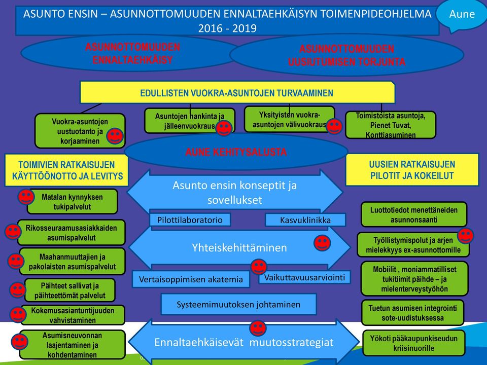 asumispalvelut Päihteet sallivat ja päihteettömät palvelut Kokemusasiantuntijuuden vahvistaminen Asumisneuvonnan laajentaminen ja kohdentaminen Asuntojen hankinta ja jälleenvuokraus AUNE