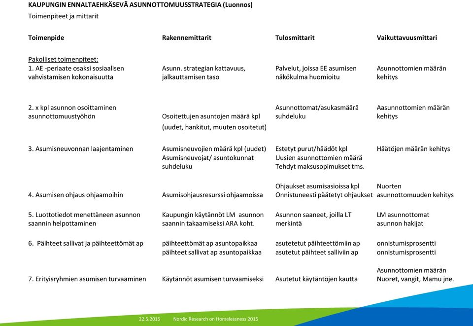 x kpl asunnon osoittaminen asunnottomuustyöhön Osoitettujen asuntojen määrä kpl (uudet, hankitut, muuten osoitetut) Asunnottomat/asukasmäärä suhdeluku Aasunnottomien määrän kehitys 3.