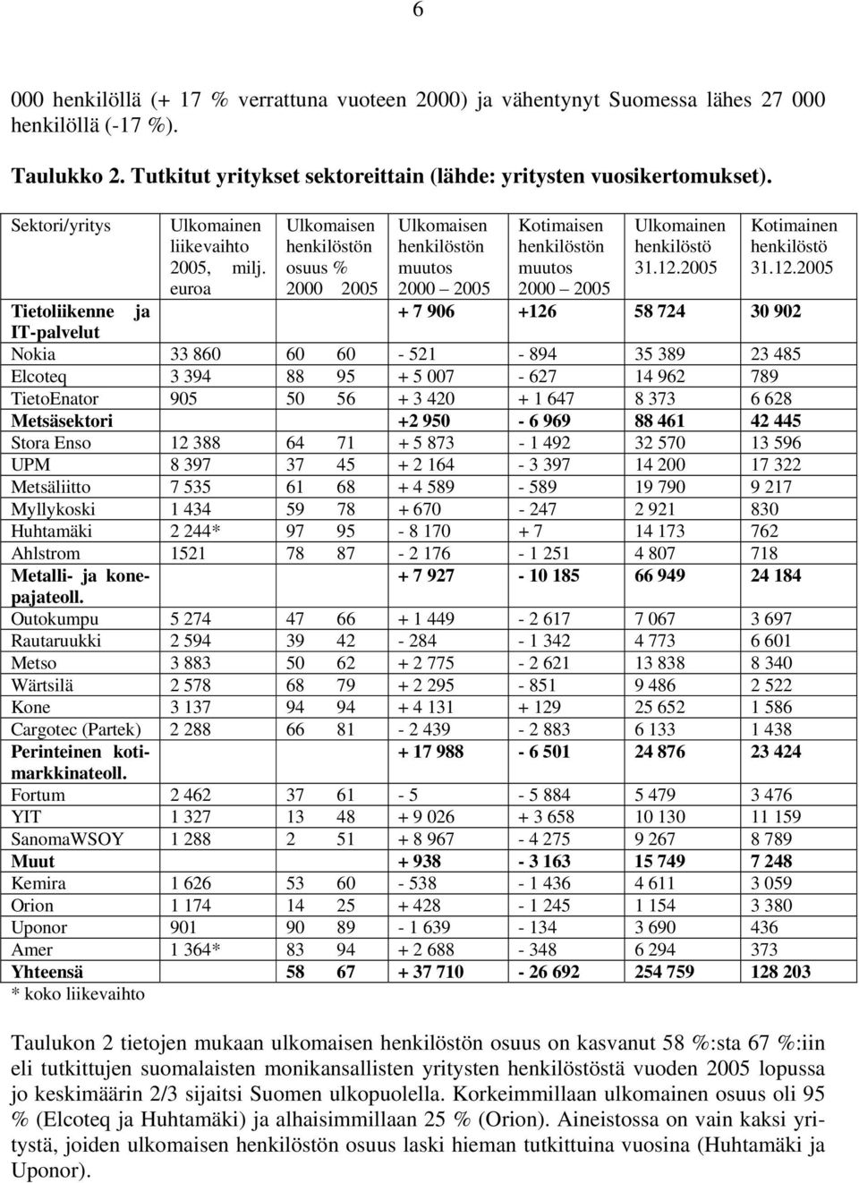 euroa Ulkomaisen henkilöstön osuus % 2000 2005 Ulkomaisen henkilöstön muutos 2000 2005 Kotimaisen henkilöstön muutos 2000 2005 Ulkomainen henkilöstö 31.12.