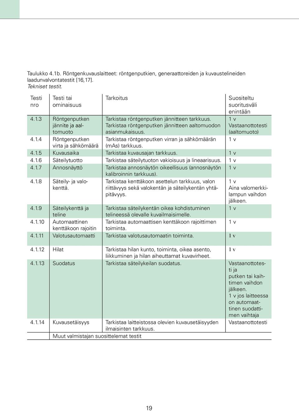 1 v 4.1.6 Säteilytuotto Tarkistaa säteilytuoton vakioisuus ja lineaarisuus. 1 v 4.1.7 Annosnäyttö Tarkistaa annosnäytön oikeellisuus (annosnäytön 1 v kalibroinnin tarkkuus). 4.1.8 Säteily- ja valokenttä.