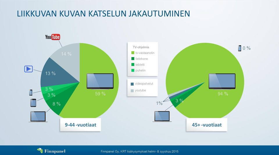 59 % videopalvelut youtube 1% 3 % 94 % 9-44 -vuotiaat 45+