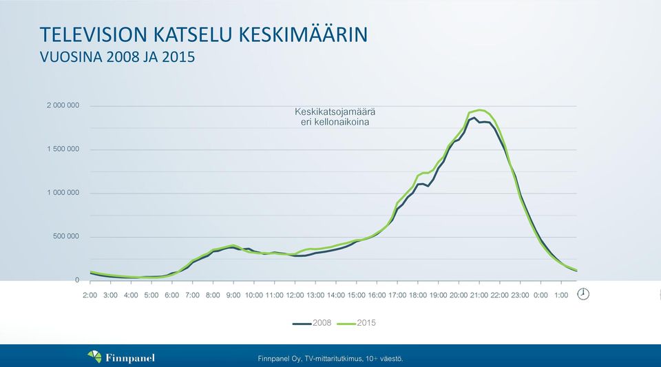 18:00 19:00 20:00 21:00 22:00 23:00 0:00 1:00 2008 2015 Finnpanel Oy, TV-mittaritutkimus Finnpanel Oy,