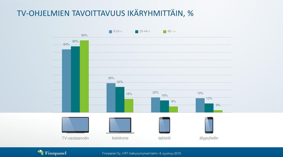 12% 3% TV-vastaanotin tietokone tabletti älypuhelin