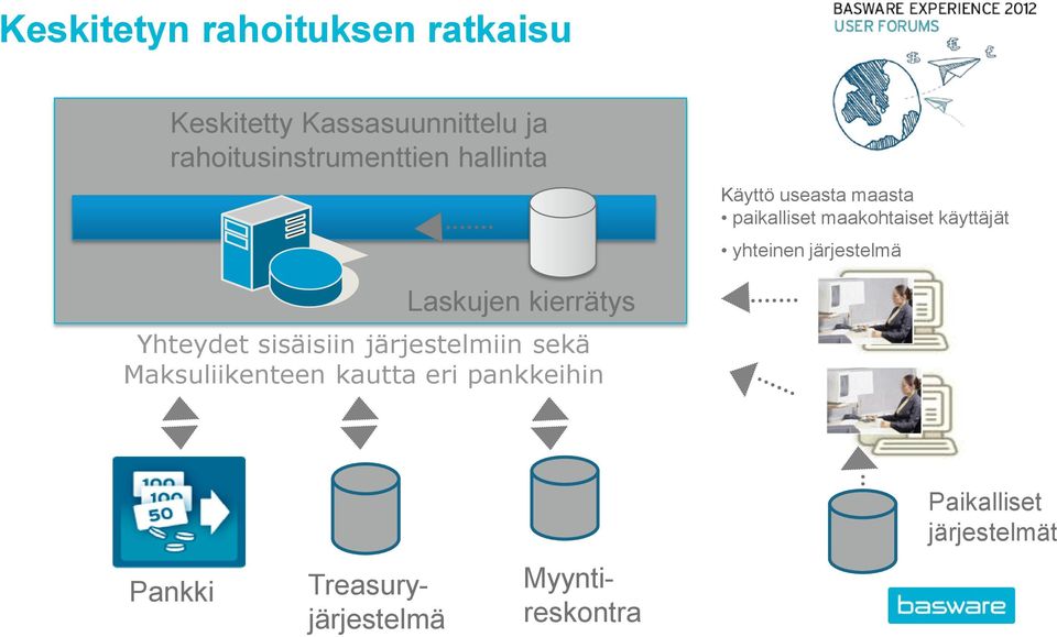 käyttäjät yhteinen järjestelmä Laskujen kierrätys Yhteydet sisäisiin järjestelmiin