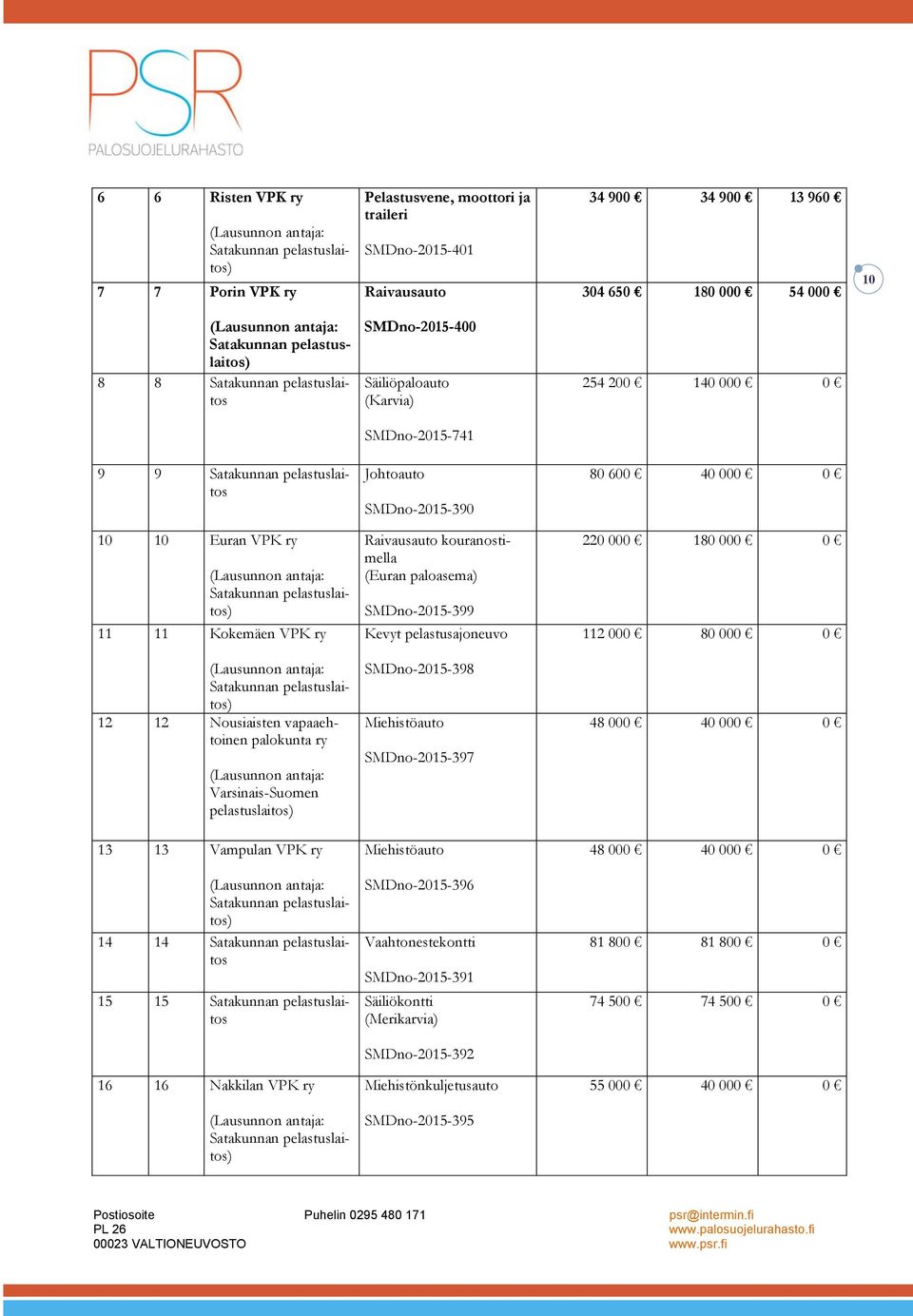 Satakunnan ) 11 11 Kokemäen VPK ry Raivausauto kouranostimella (Euran paloasema) SMDno-2015-399 Kevyt pelastusajoneuvo 220 000 180 000 0 112 000 80 000 0 (Lausunnon antaja: Satakunnan ) 12 12