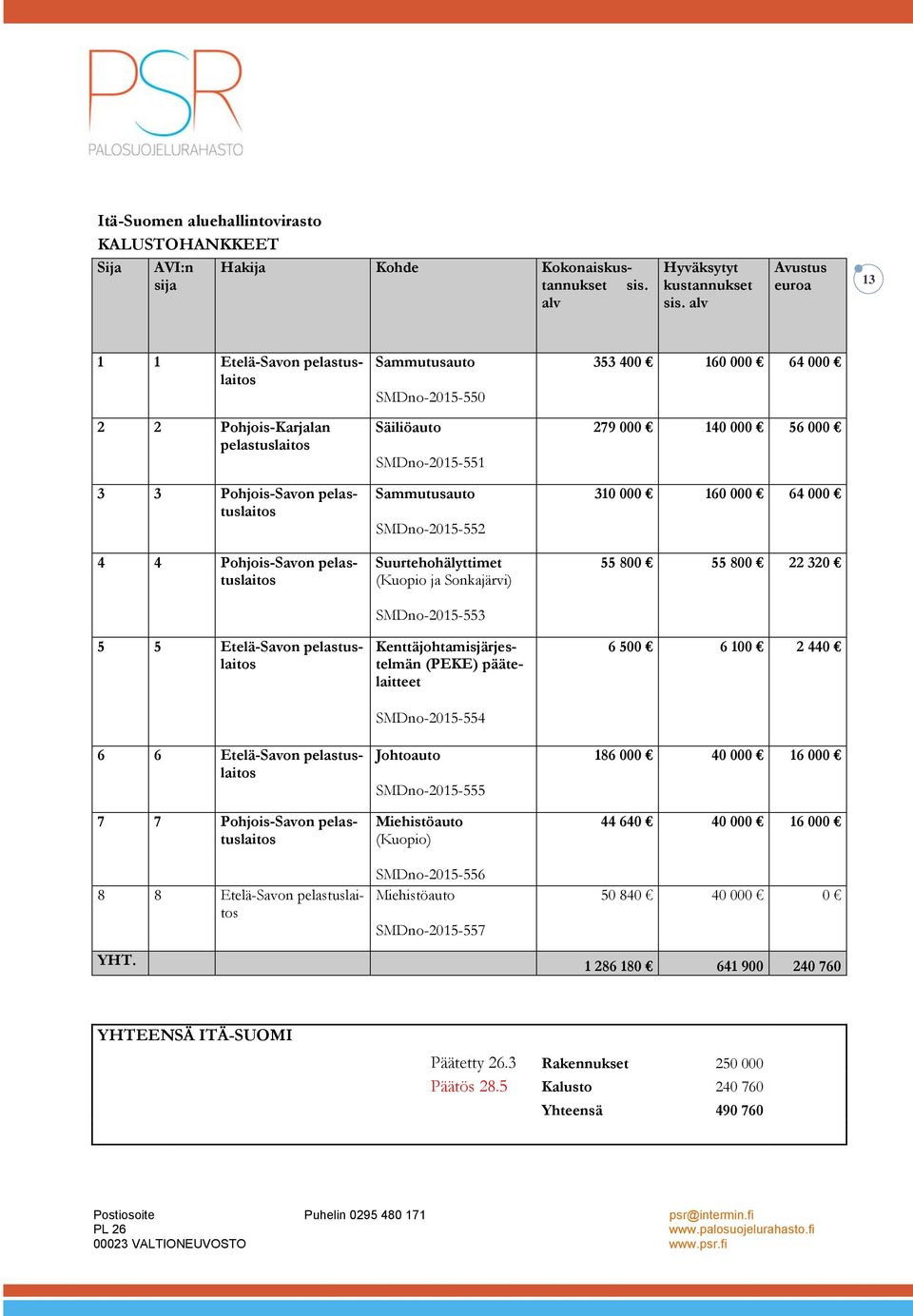 Suurtehohälyttimet (Kuopio ja Sonkajärvi) SMDno-2015-553 5 5 Etelä-Savon Kenttäjohtamisjärjestelmän (PEKE) päätelaitteet SMDno-2015-554 Johtoauto SMDno-2015-555 (Kuopio) SMDno-2015-556 SMDno-2015-557