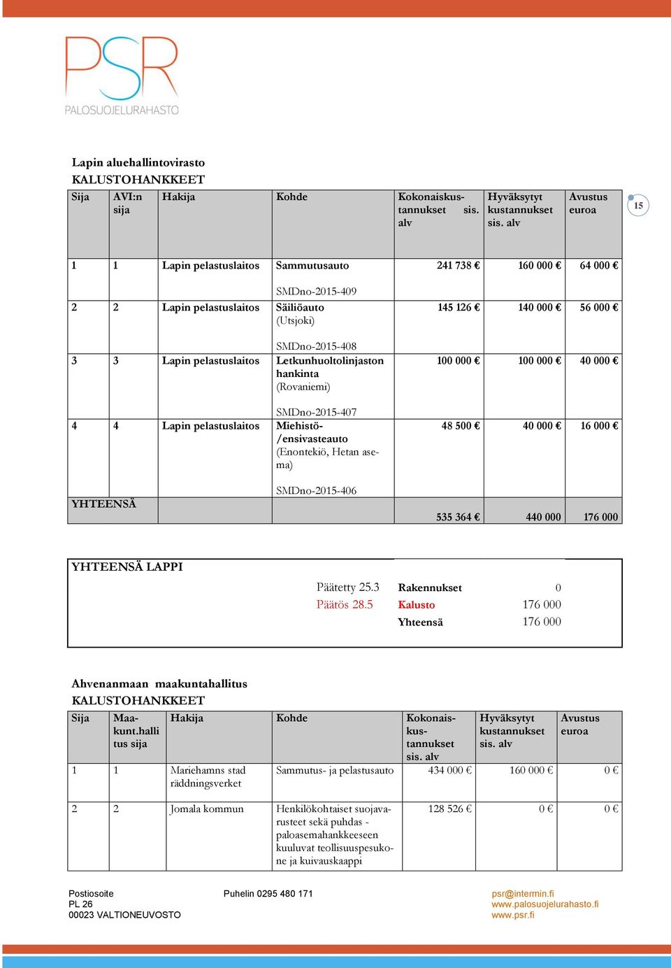 100 000 40 000 48 500 40 000 16 000 YHTEENSÄ SMDno-2015-406 535 364 440 000 176 000 YHTEENSÄ LAPPI Päätetty 25.3 Rakennukset 0 Päätös 28.